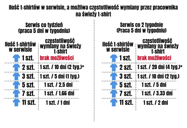 Tabela przydziału odzieży roboczej rozporządzenie: ilość t-shirtów w serwisie i częstotliwość wymiany na świeży.